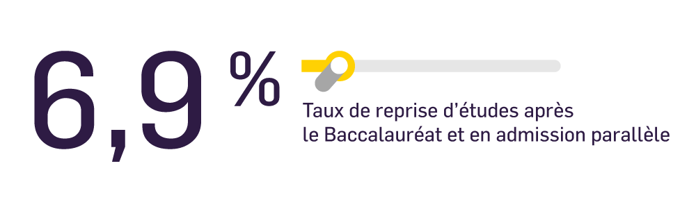 6,9% - Taux de reprise d'études après le Baccalauréat et en admission parallèle