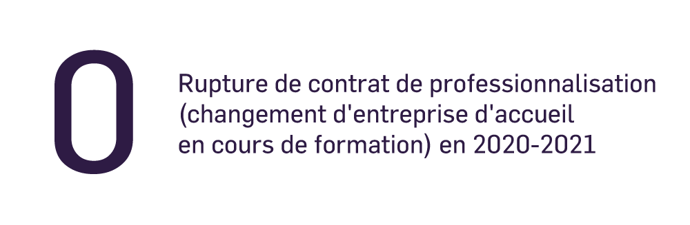 0 - Ruptures de contrat de professionnalisation (changement d'entreprise d'accueil en cours de formation) en 2020-2021