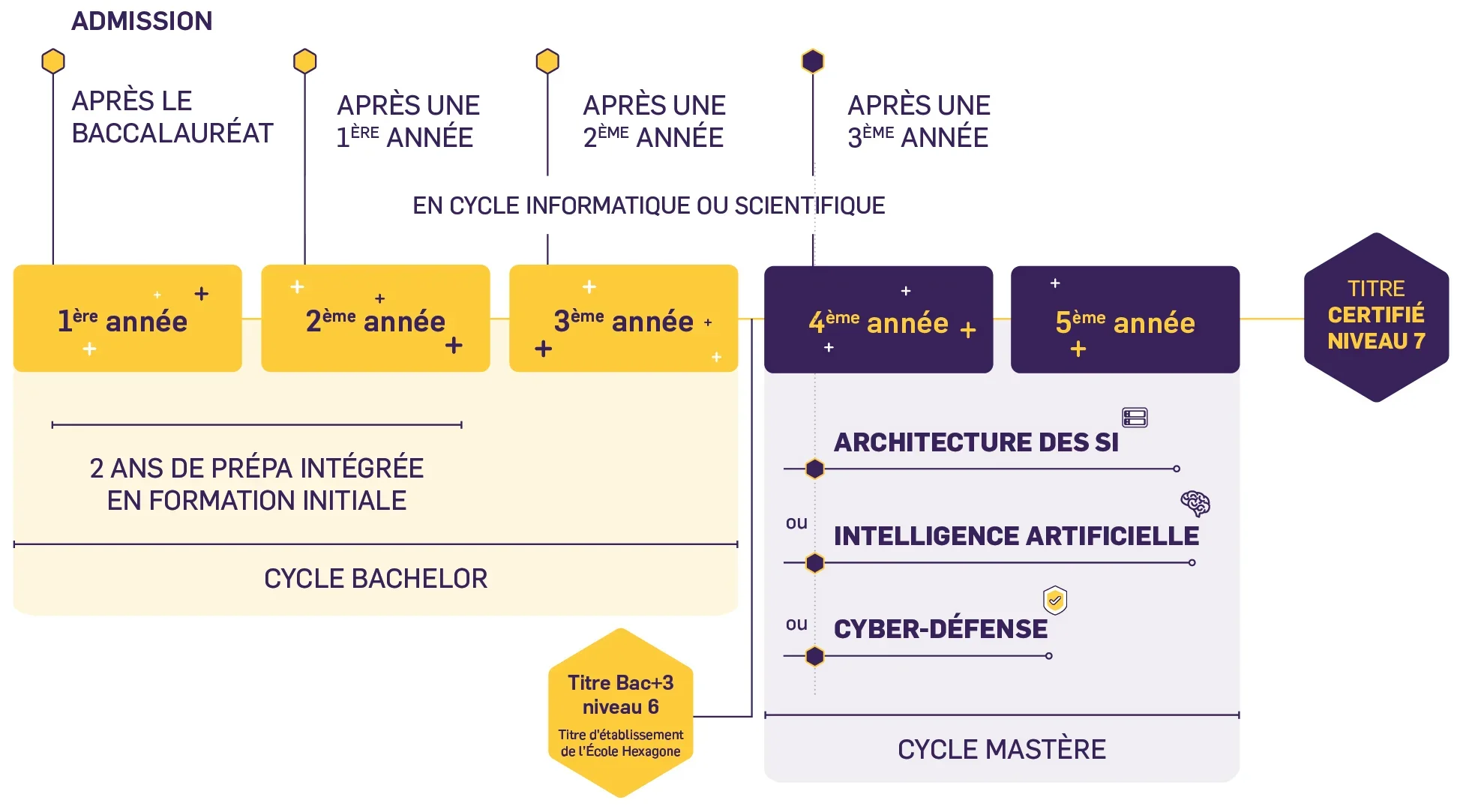 Cursus de l’École Hexagone